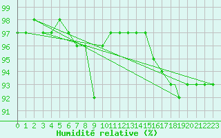 Courbe de l'humidit relative pour Berlevag
