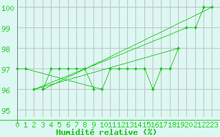 Courbe de l'humidit relative pour Sniezka