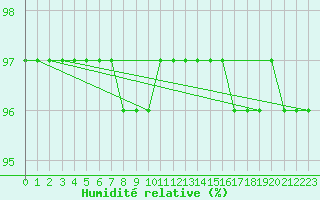Courbe de l'humidit relative pour Bellefontaine (88)