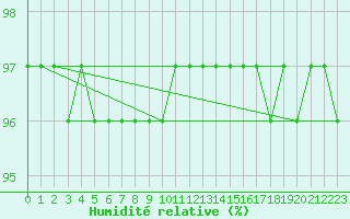 Courbe de l'humidit relative pour Mont-Rigi (Be)