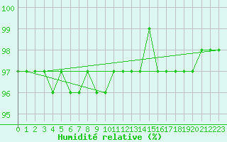 Courbe de l'humidit relative pour Schmuecke