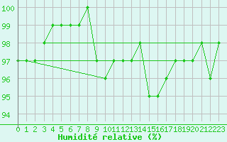 Courbe de l'humidit relative pour Dounoux (88)