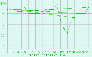 Courbe de l'humidit relative pour Cernay (86)