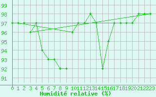 Courbe de l'humidit relative pour Chatelus-Malvaleix (23)
