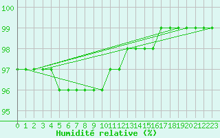 Courbe de l'humidit relative pour Schmuecke