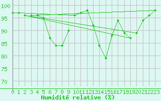 Courbe de l'humidit relative pour Chatelus-Malvaleix (23)