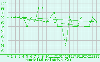 Courbe de l'humidit relative pour Pinsot (38)