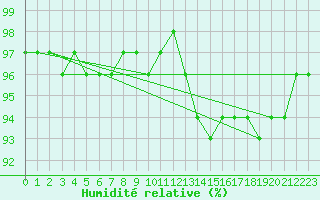 Courbe de l'humidit relative pour Liefrange (Lu)