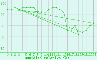 Courbe de l'humidit relative pour Dinard (35)