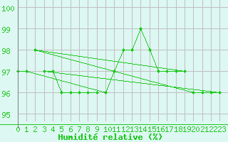 Courbe de l'humidit relative pour Tarcu Mountain