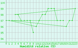 Courbe de l'humidit relative pour Vindebaek Kyst