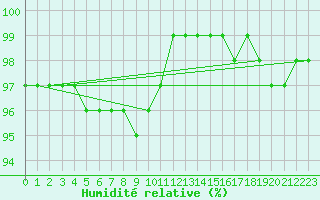 Courbe de l'humidit relative pour Retitis-Calimani