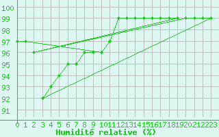 Courbe de l'humidit relative pour Hoburg A