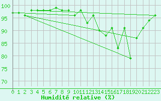 Courbe de l'humidit relative pour Lobbes (Be)