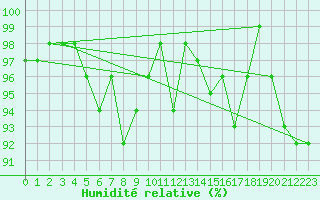 Courbe de l'humidit relative pour Bernina