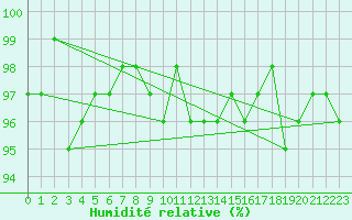 Courbe de l'humidit relative pour Brigueuil (16)