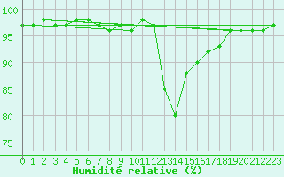 Courbe de l'humidit relative pour Chamonix-Mont-Blanc (74)