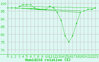 Courbe de l'humidit relative pour Evreux (27)