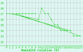 Courbe de l'humidit relative pour Kojovska Hola