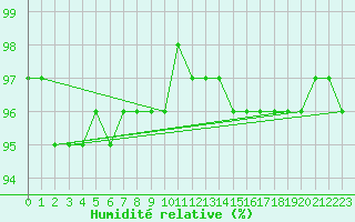Courbe de l'humidit relative pour Nonaville (16)