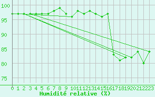 Courbe de l'humidit relative pour Roujan (34)
