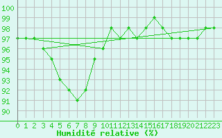 Courbe de l'humidit relative pour Elpersbuettel