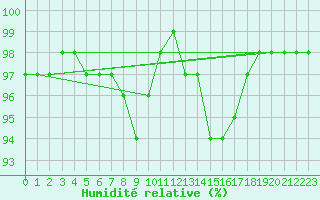Courbe de l'humidit relative pour Tauxigny (37)