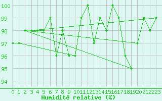 Courbe de l'humidit relative pour Brigueuil (16)