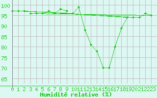 Courbe de l'humidit relative pour Connerr (72)