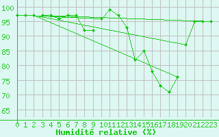 Courbe de l'humidit relative pour Chteau-Chinon (58)