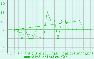 Courbe de l'humidit relative pour Villefontaine (38)