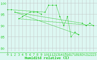 Courbe de l'humidit relative pour Quimper (29)