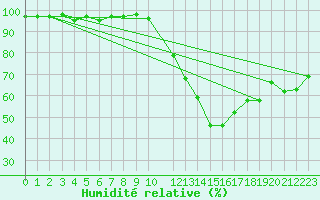 Courbe de l'humidit relative pour Malbosc (07)