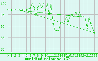 Courbe de l'humidit relative pour Bournemouth (UK)