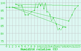 Courbe de l'humidit relative pour Shoream (UK)