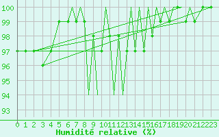 Courbe de l'humidit relative pour Farnborough