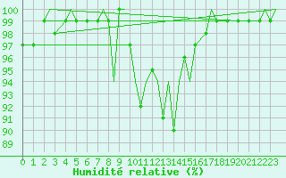 Courbe de l'humidit relative pour Lossiemouth