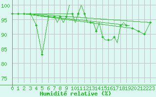 Courbe de l'humidit relative pour Bournemouth (UK)