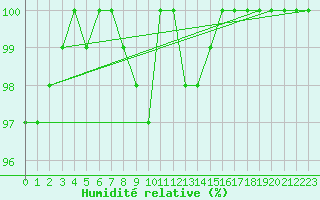 Courbe de l'humidit relative pour Ouessant (29)