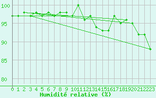 Courbe de l'humidit relative pour Mont-Rigi (Be)