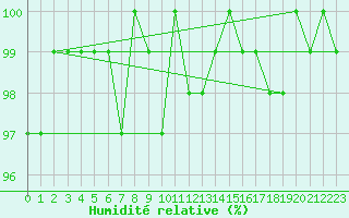 Courbe de l'humidit relative pour Thomery (77)