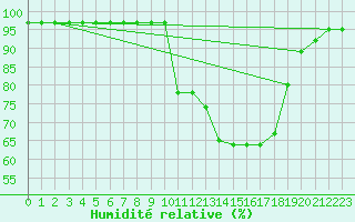 Courbe de l'humidit relative pour Gourdon (46)