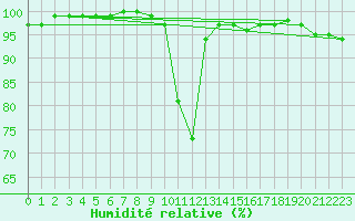 Courbe de l'humidit relative pour Cherbourg (50)