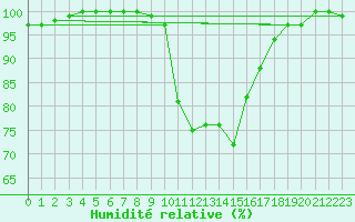 Courbe de l'humidit relative pour Plymouth (UK)