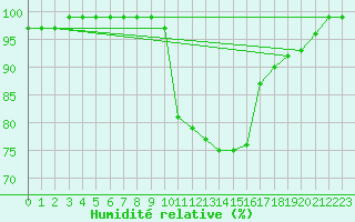 Courbe de l'humidit relative pour Oron (Sw)