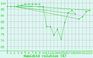 Courbe de l'humidit relative pour Brest (29)