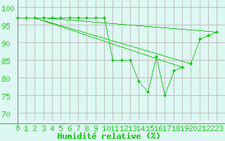 Courbe de l'humidit relative pour Gijon