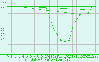 Courbe de l'humidit relative pour Buzenol (Be)