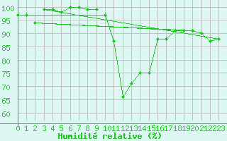 Courbe de l'humidit relative pour Chateau-d-Oex
