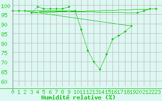 Courbe de l'humidit relative pour Clarac (31)